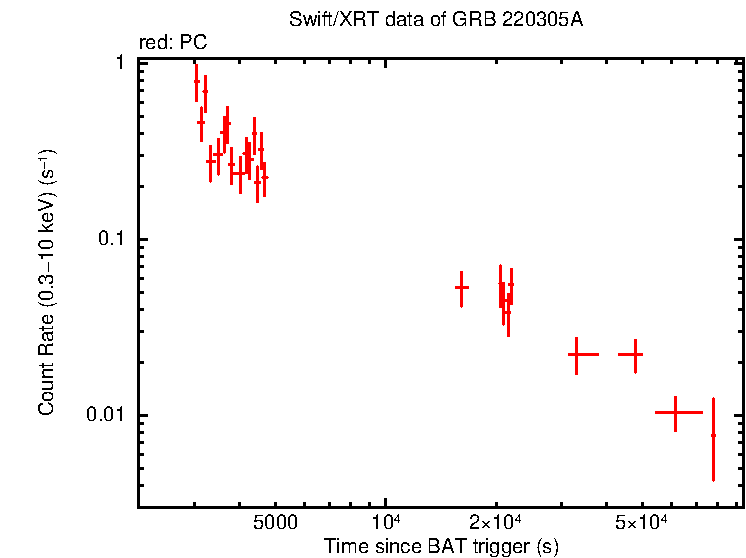 Light curve of GRB 220305A