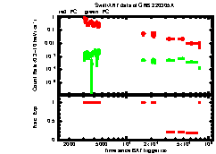 XRT Light curve of GRB 220305A