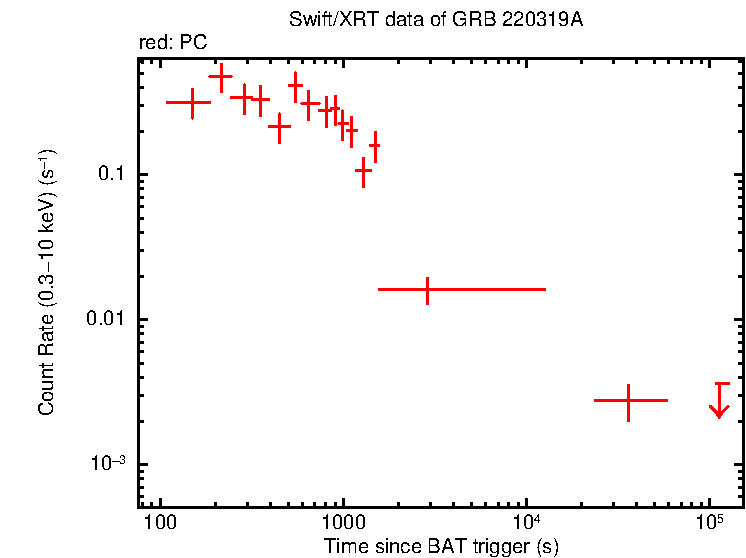 Light curve of GRB 220319A