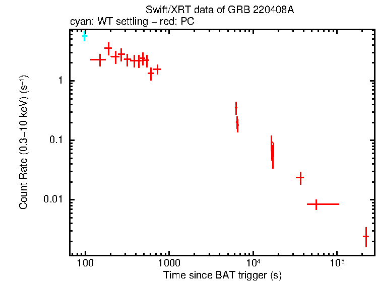Light curve of GRB 220408A