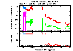 XRT Light curve of GRB 220706A