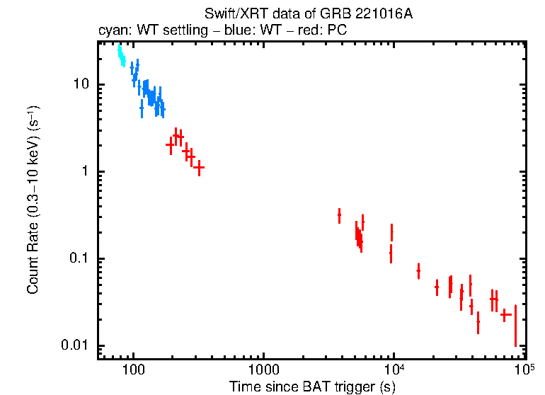 Light curve of GRB 221016A