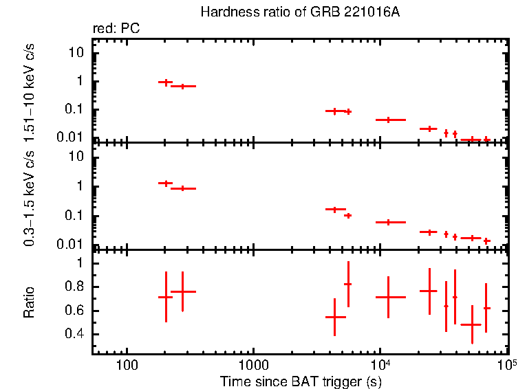Hardness ratio of GRB 221016A