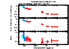 XRT Light curve of GRB 221110A