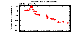 XRT Light curve of GRB 230205A