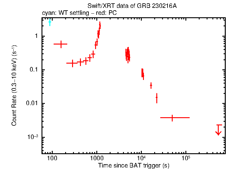 Light curve of GRB 230216A