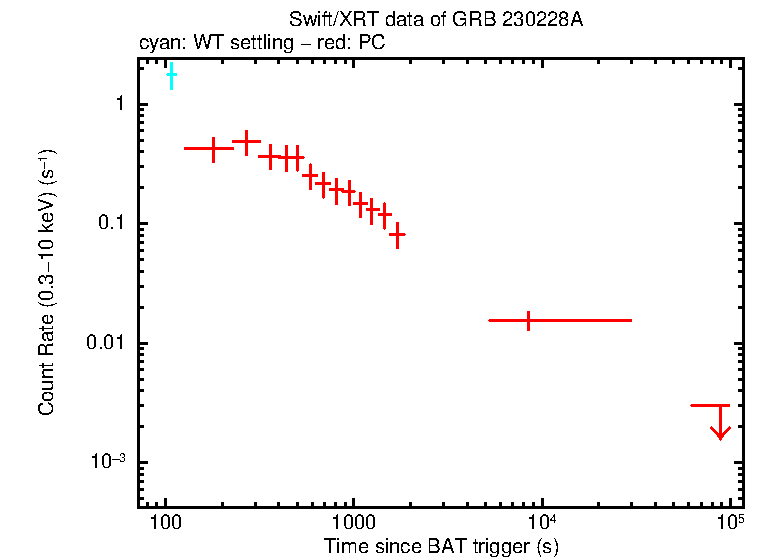 Light curve of GRB 230228A