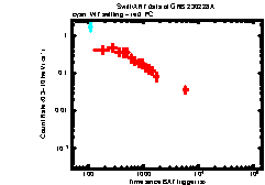 XRT Light curve of GRB 230228A