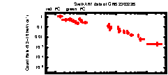 XRT Light curve of GRB 230322B