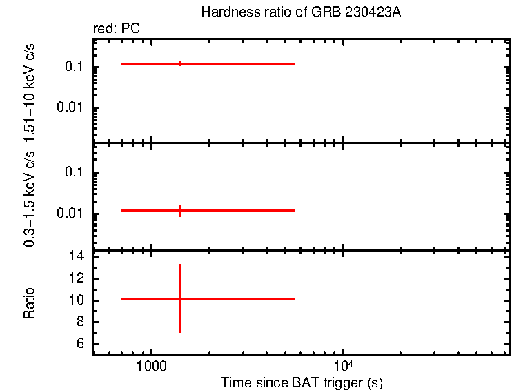 Hardness ratio of GRB 230423A