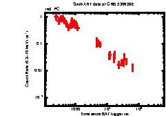 XRT Light curve of GRB 230628E