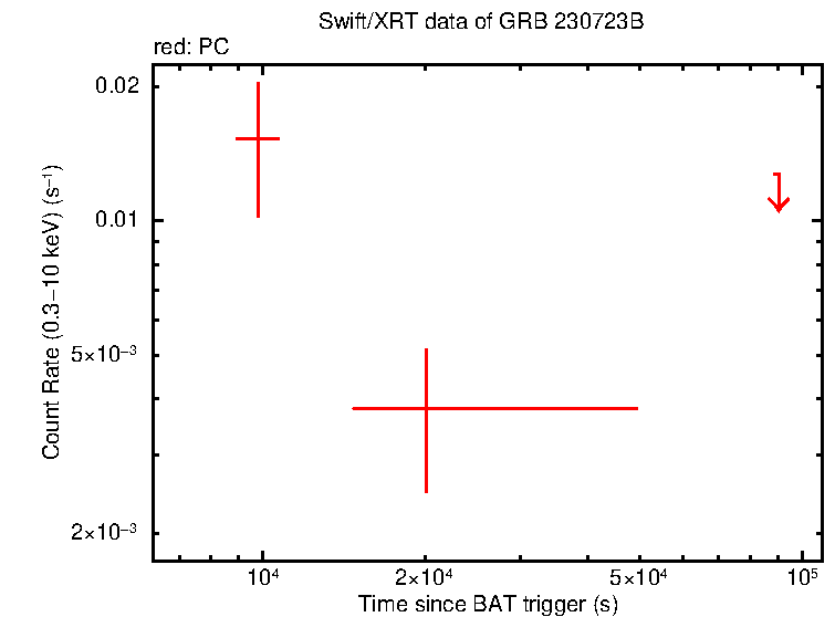 Light curve of GRB 230723B
