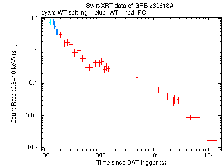 Light curve of GRB 230818A