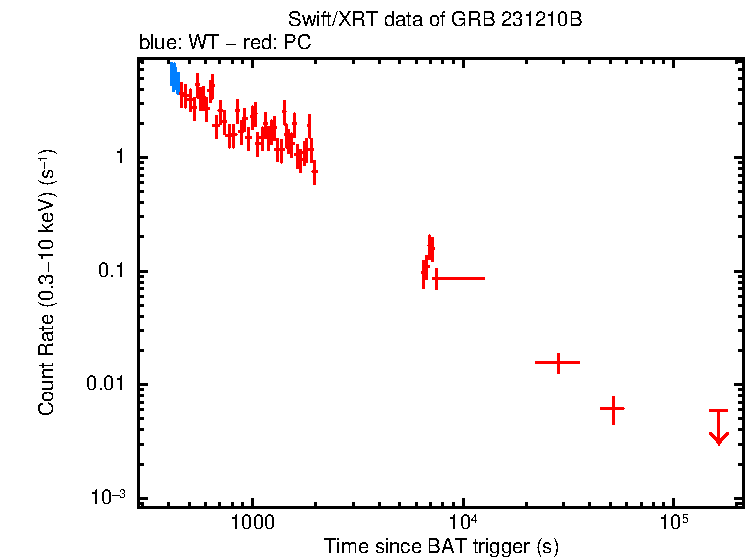 Light curve of GRB 231210B