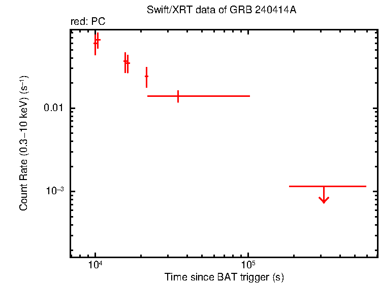 Light curve of GRB 240414A