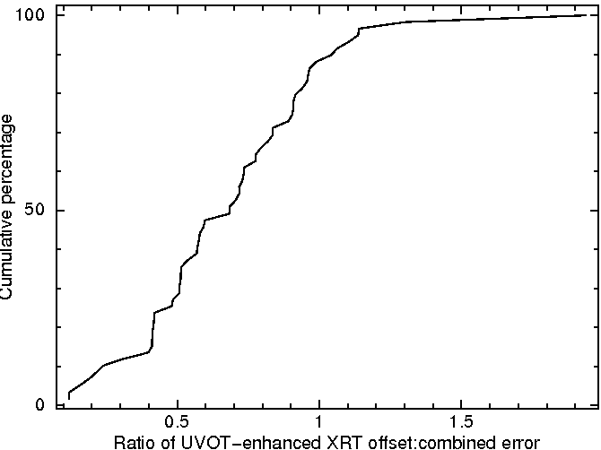 Cumulative frequency of position offsets