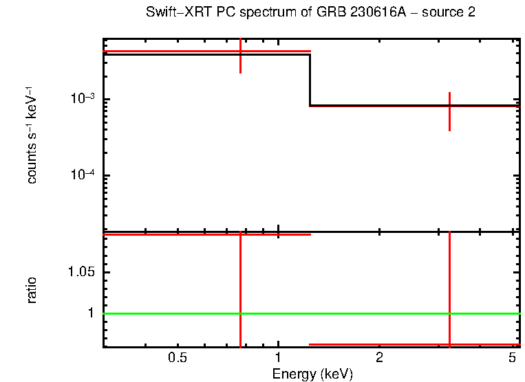 PC mode spectrum of GRB 230616A - source 2