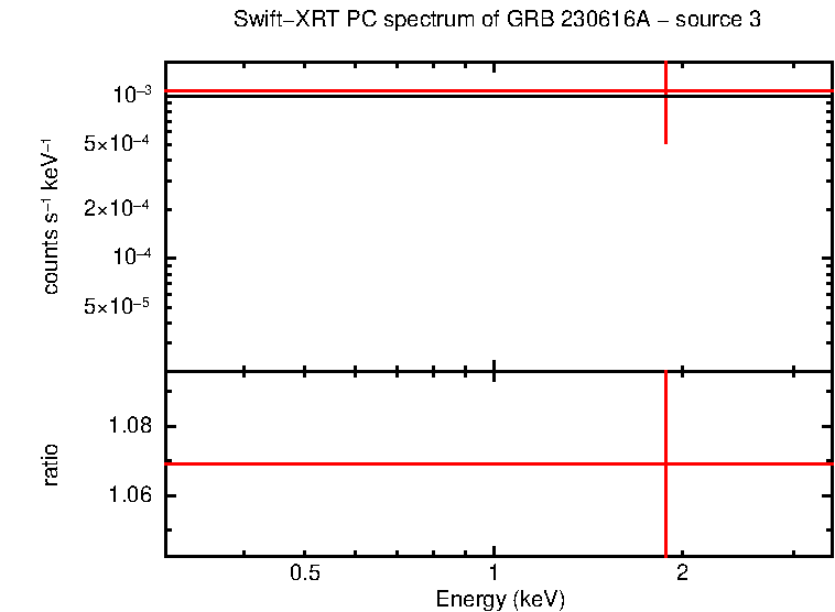 PC mode spectrum of GRB 230616A - source 3