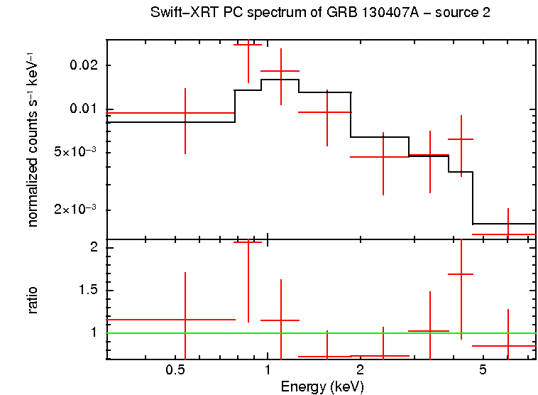 PC mode spectrum of GRB 130407A - source 2