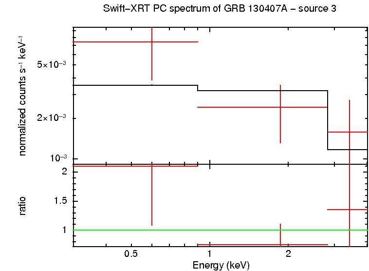 PC mode spectrum of GRB 130407A - source 3