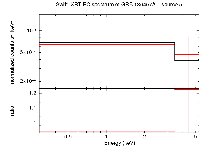 PC mode spectrum of GRB 130407A - source 5