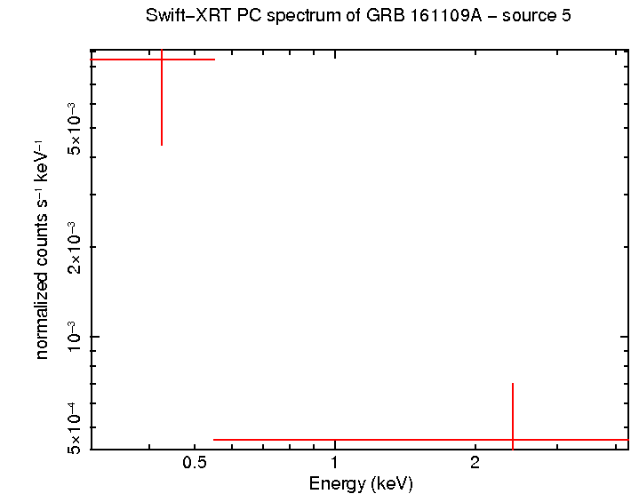 PC mode spectrum of GRB 161109A - source 5
