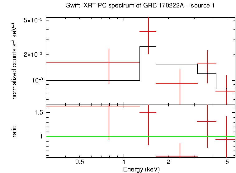 PC mode spectrum of GRB 170222A - source 1