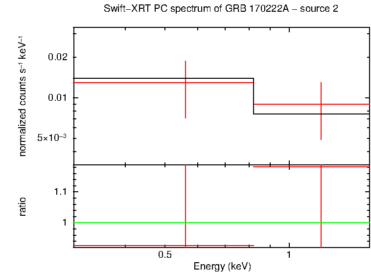 PC mode spectrum of GRB 170222A - source 2