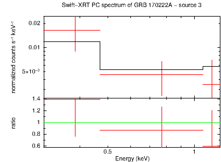 PC mode spectrum of GRB 170222A - source 3