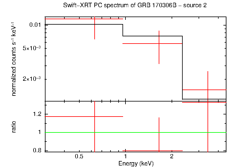 PC mode spectrum of GRB 170306B - source 2