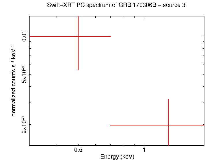 PC mode spectrum of GRB 170306B - source 3
