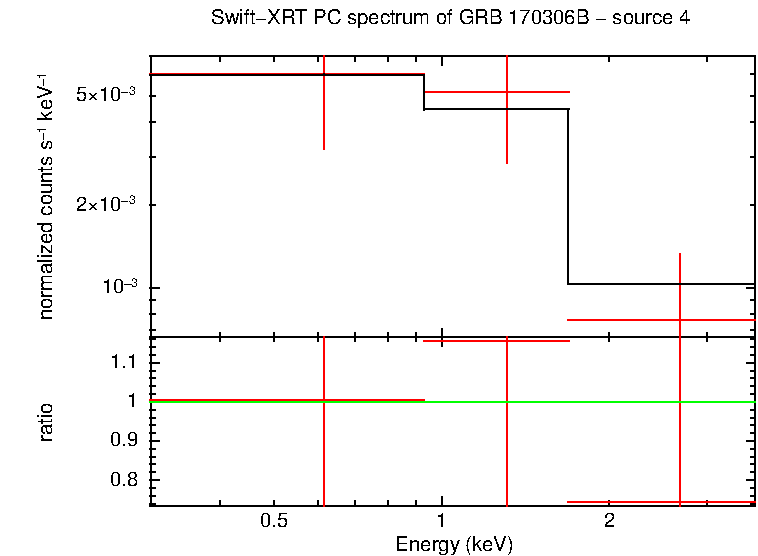 PC mode spectrum of GRB 170306B - source 4