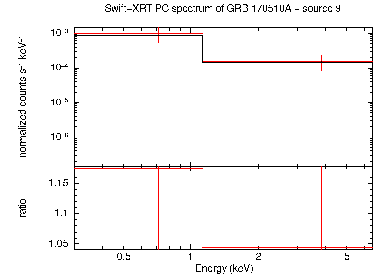 PC mode spectrum of GRB 170510A - source 9