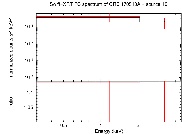 PC mode spectrum of GRB 170510A - source 12