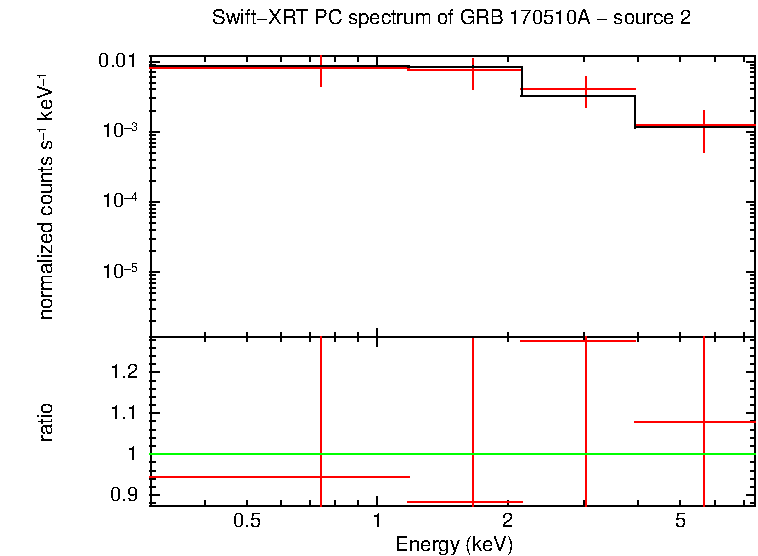 PC mode spectrum of GRB 170510A - source 2