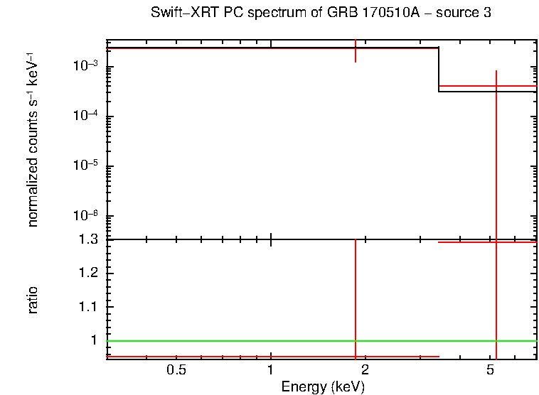 PC mode spectrum of GRB 170510A - source 3