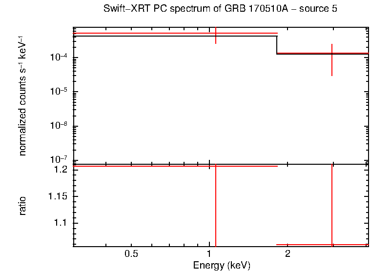 PC mode spectrum of GRB 170510A - source 5