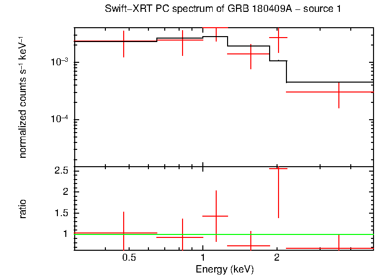 PC mode spectrum of GRB 180409A - source 1
