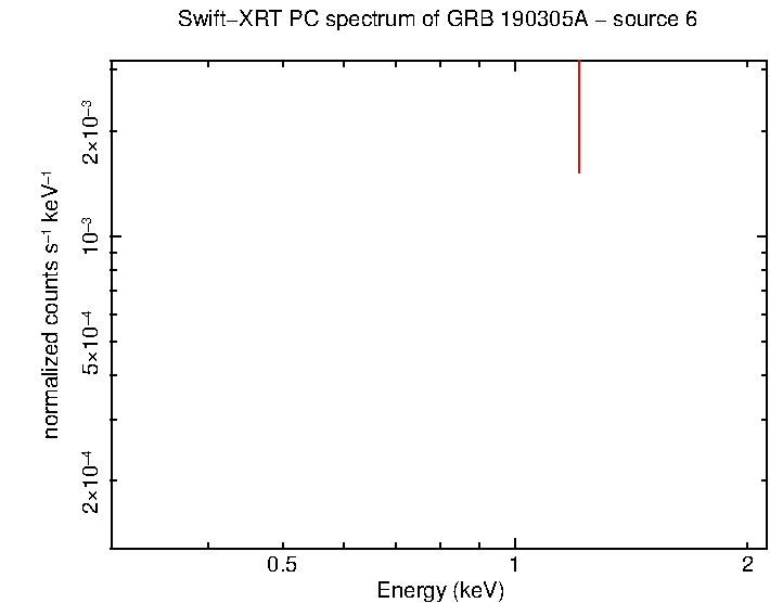 PC mode spectrum of GRB 190305A - source 6