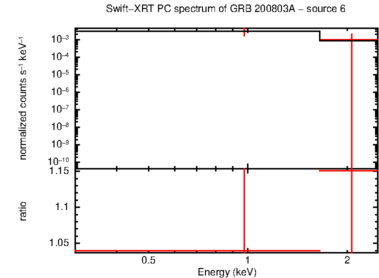 PC mode spectrum of GRB 200803A - source 6