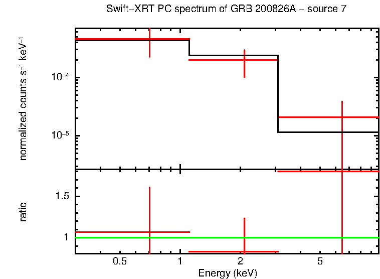 PC mode spectrum of GRB 200826A - source 7