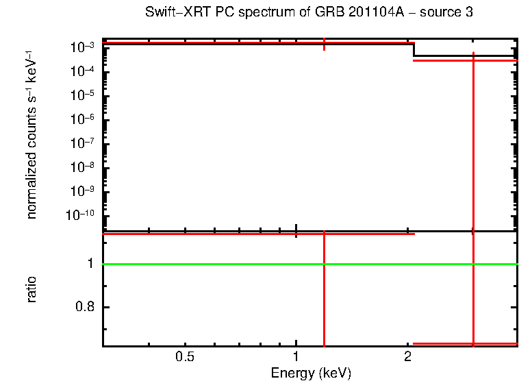 PC mode spectrum of GRB 201104A - source 3