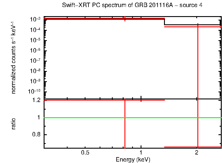 PC mode spectrum of GRB 201116A - source 4
