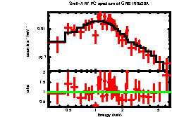 XRT spectrum of GRB 100528A