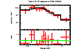 XRT spectrum of GRB 140330A