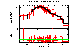 XRT spectrum of GRB 071010A