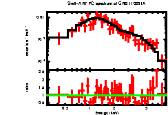 XRT spectrum of GRB 110201A