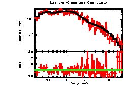 XRT spectrum of GRB 120212A