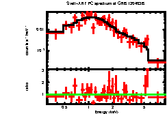 XRT spectrum of GRB 120403B