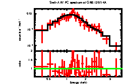 XRT spectrum of GRB 120714A